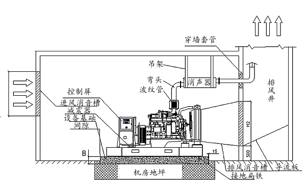 开架式柴油发电机组机房布置侧视图.png